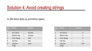Solution 4: Avoid creating strings
In DB store data as primitive types:
user
id
Name …. country
1 Joe Libson …. Canada
2 Nathan Ray …. Canada
3 Chris Mang …. USA
4 Erik Pilz …. USA
5 Lakshmi
Singh
…. India
user
id
Name …. country
1 Joe Libson …. 2
2 Nathan Ray …. 2
3 Chris Mang …. 1
4 Erik Pilz …. 1
5 Lakshmi
Singh
…. 124
 