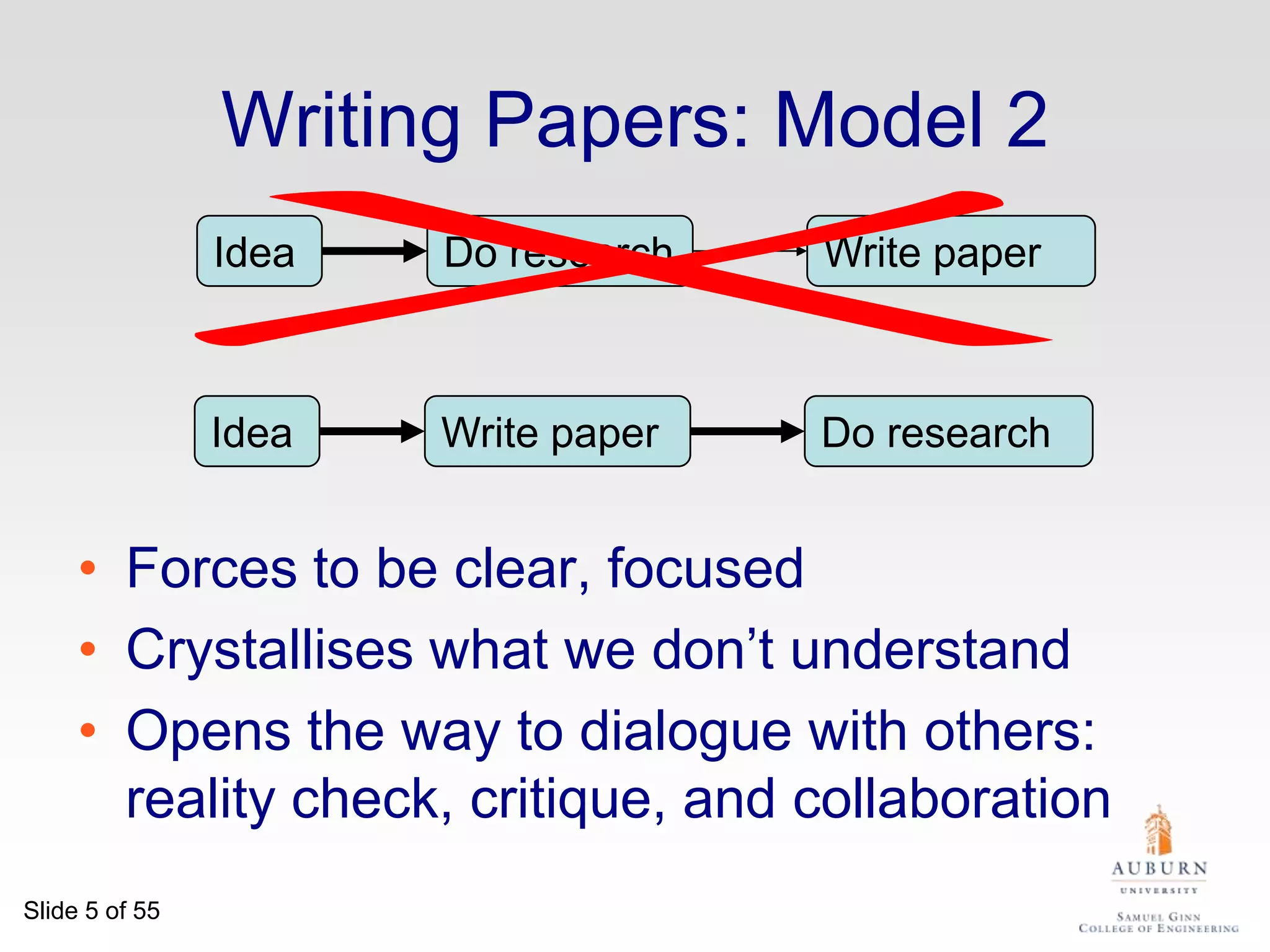 Writing Papers: Model 2IdeaDo researchWrite paperIdeaWrite paperDo researchForces to be clear, focusedCrystallises what we don’t understandOpens the way to dialogue with others: reality check, critique, and collaboration