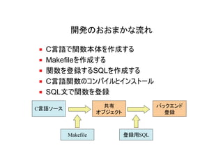 開発のおおまかな流れ

  C言語で関数本体を作成する
  Makefileを作成する
  関数を登録するSQLを作成する
  C言語関数のコンパイルとインストール
  SQL文で関数を登録
                      共有              バックエンド
C言語ソース
                    オブジェクト              登録



         Makefile            登録用SQL
 