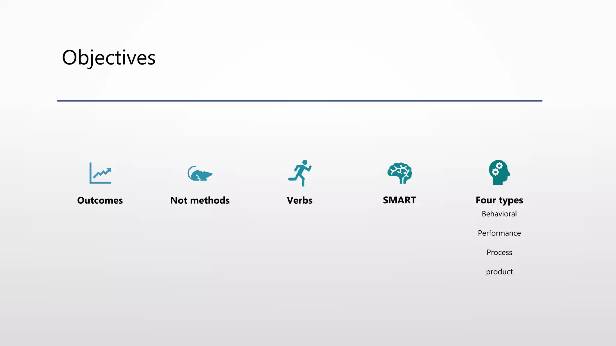 Objectives
Outcomes Not methods Verbs SMART Four types
Behavioral
Performance
Process
product
 