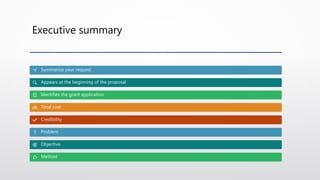 Executive summary
Summarize your request
Appears at the beginning of the proposal
Identifies the grant application
Total cost
Credibility
Problem
Objective
Method
 