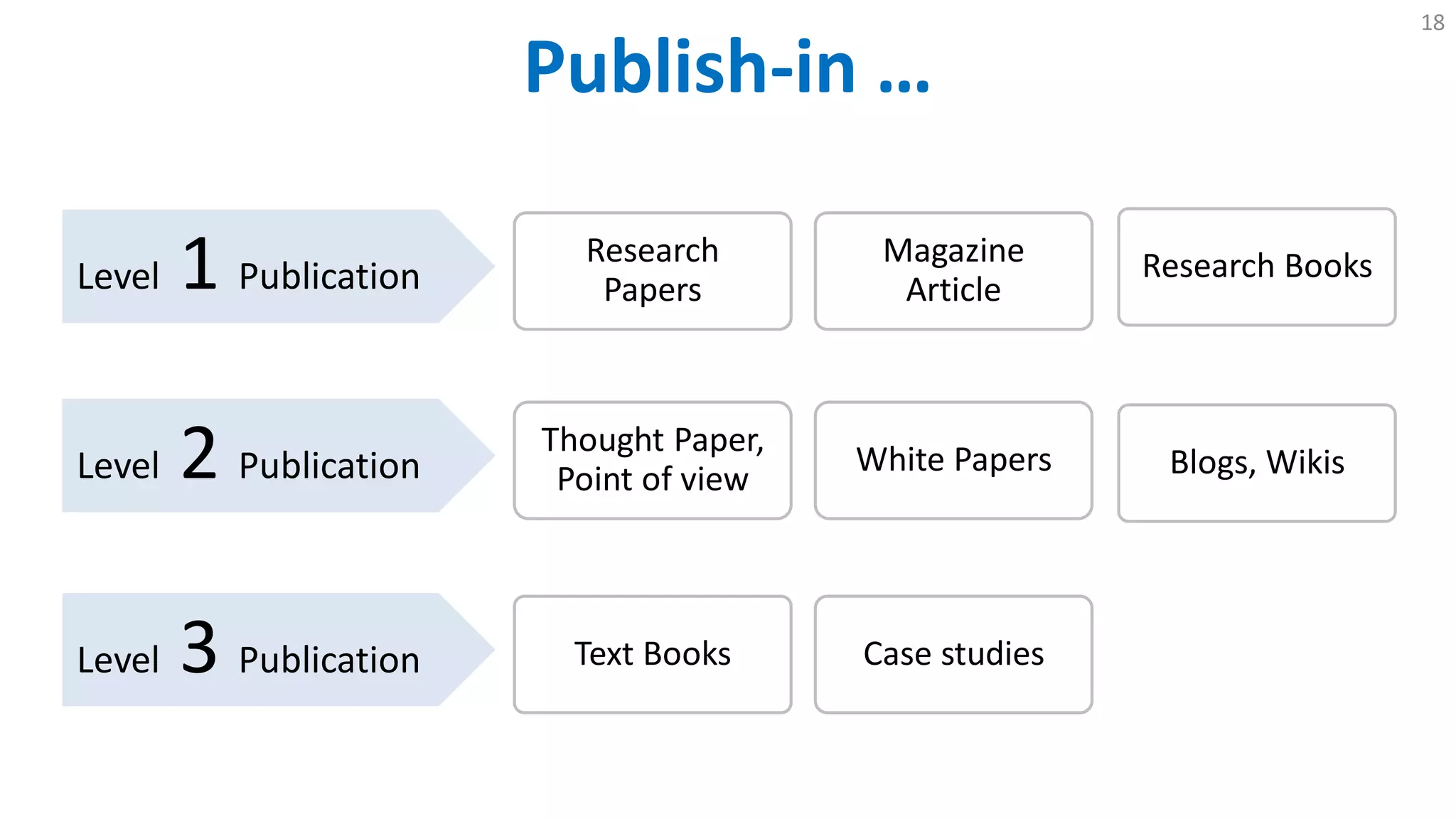Publish-in …
18
Research
Papers
Research BooksMagazine
Article
Case studies
Thought Paper,
Point of view
White Papers Blogs, Wikis
Text Books
Level 1 Publication
Level 2 Publication
Level 3 Publication
 