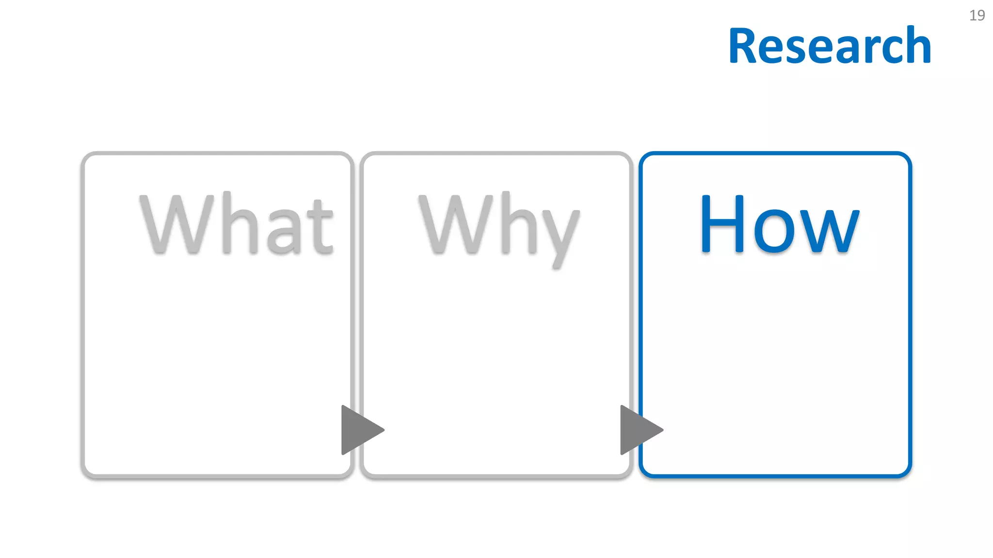 Research
19
What Why How
 