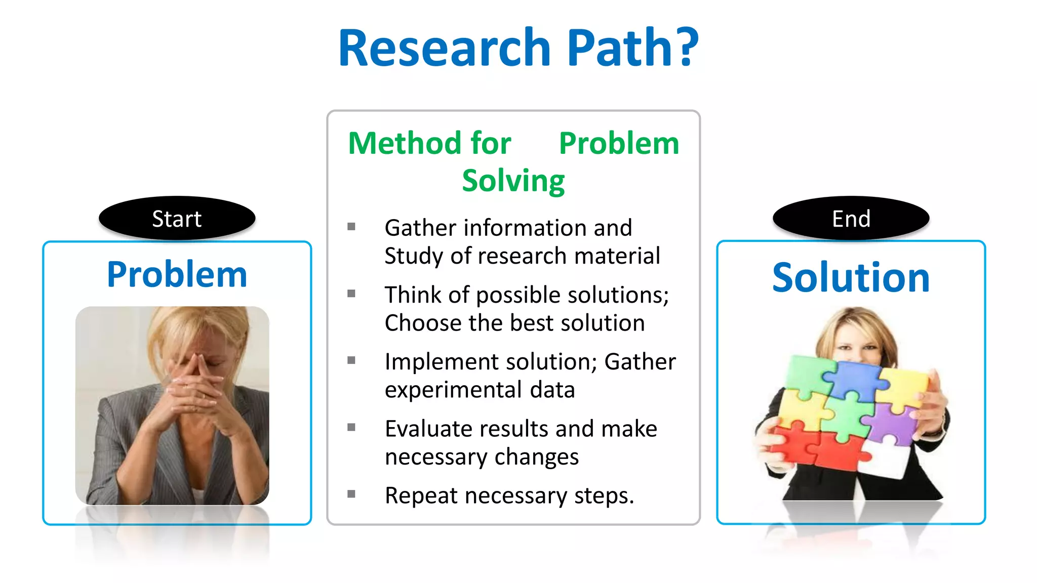 Method for Problem
Solving
 Gather information and
Study of research material
 Think of possible solutions;
Choose the best solution
 Implement solution; Gather
experimental data
 Evaluate results and make
necessary changes
 Repeat necessary steps.
SolutionProblem
Research Path?
Start End
 