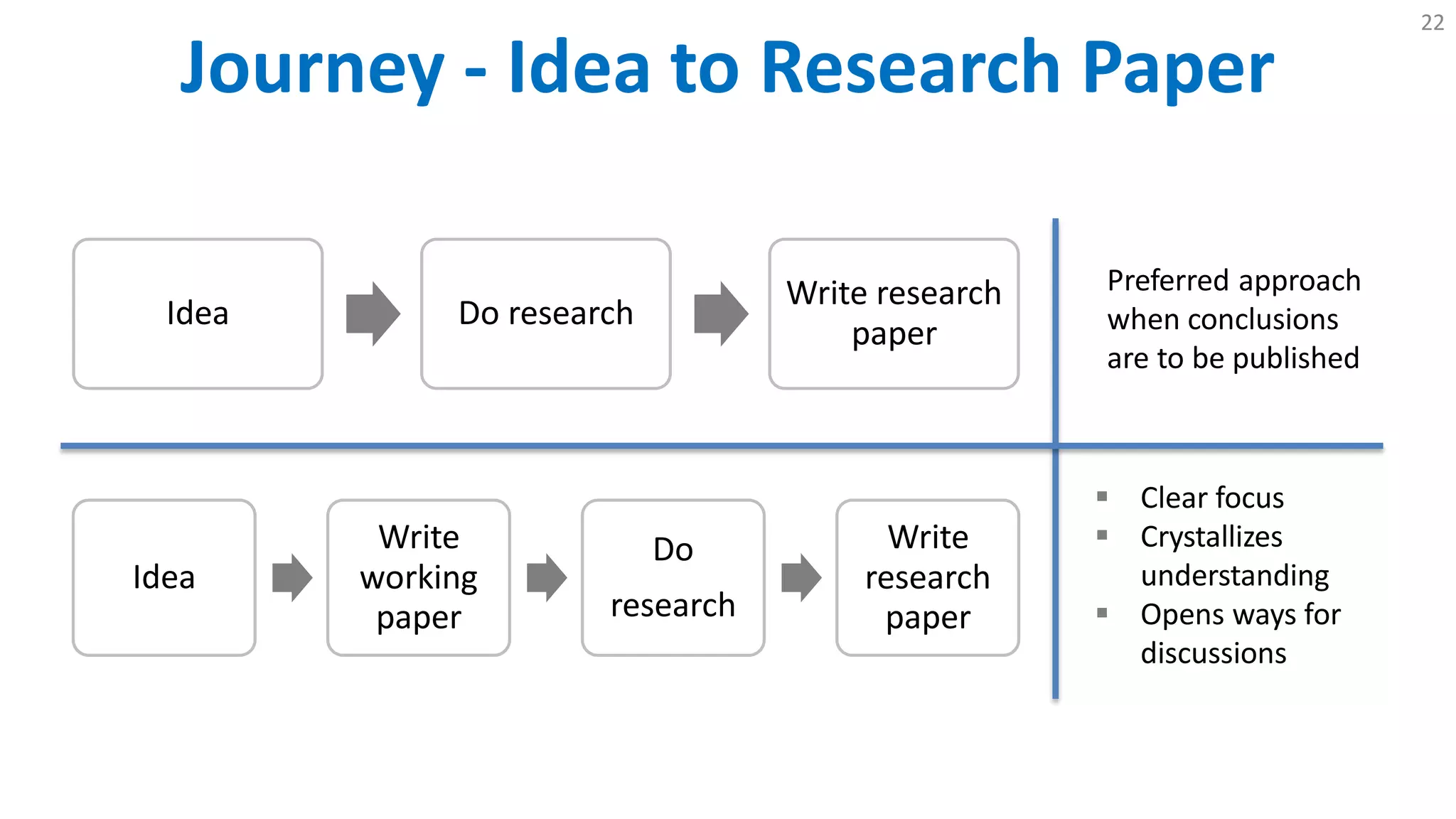Journey - Idea to Research Paper
22
Idea Do research
Write research
paper
Idea
Write
working
paper
Do
research
Write
research
paper
 Clear focus
 Crystallizes
understanding
 Opens ways for
discussions
Preferred approach
when conclusions
are to be published
 