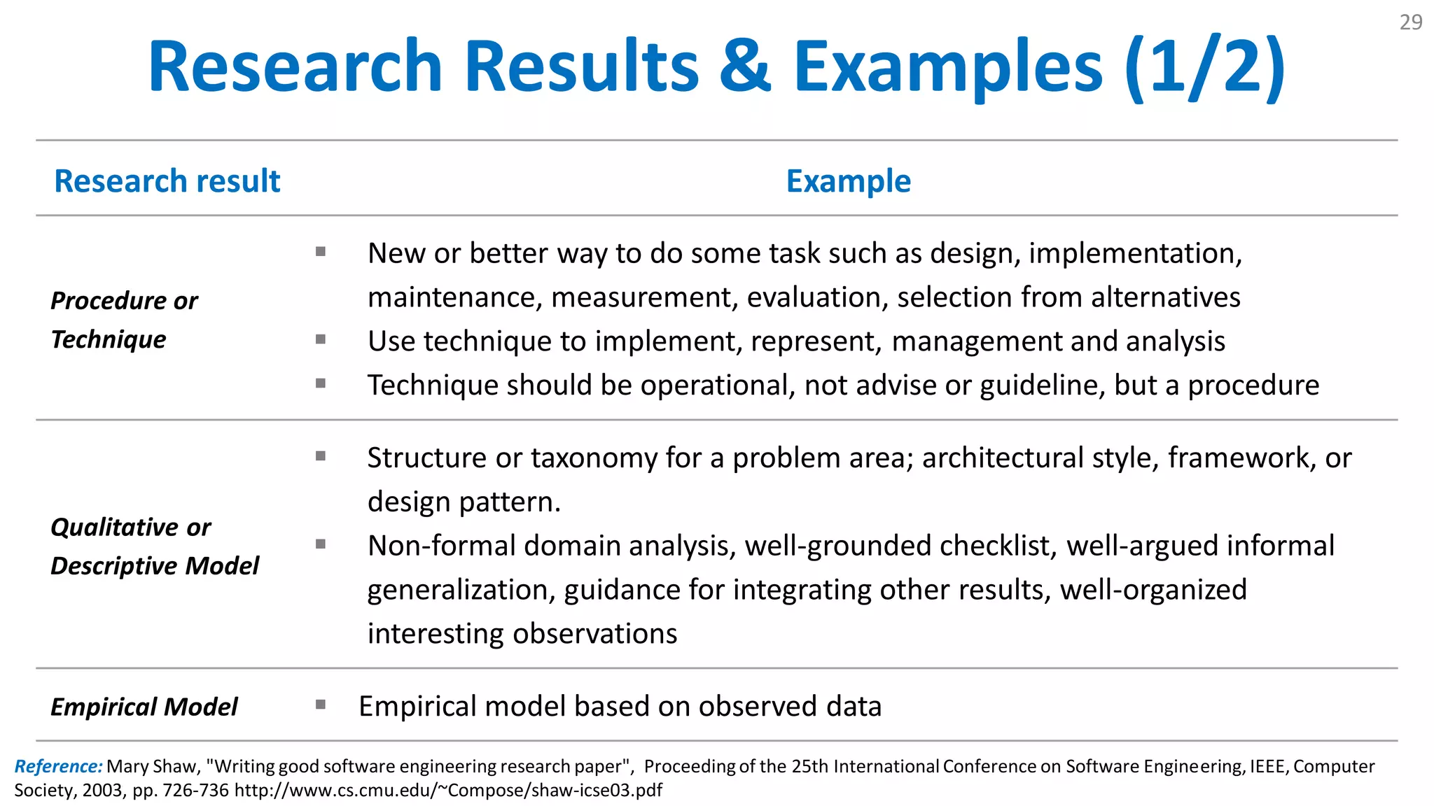 Research Results & Examples (1/2)
29
Research result Example
Procedure or
Technique
 New or better way to do some task such as design, implementation,
maintenance, measurement, evaluation, selection from alternatives
 Use technique to implement, represent, management and analysis
 Technique should be operational, not advise or guideline, but a procedure
Qualitative or
Descriptive Model
 Structure or taxonomy for a problem area; architectural style, framework, or
design pattern.
 Non-formal domain analysis, well-grounded checklist, well-argued informal
generalization, guidance for integrating other results, well-organized
interesting observations
Empirical Model  Empirical model based on observed data
Reference: Mary Shaw, "Writing good software engineering research paper", Proceedingof the 25th International Conference on Software Engineering, IEEE, Computer
Society, 2003, pp. 726-736 http://www.cs.cmu.edu/~Compose/shaw-icse03.pdf
 