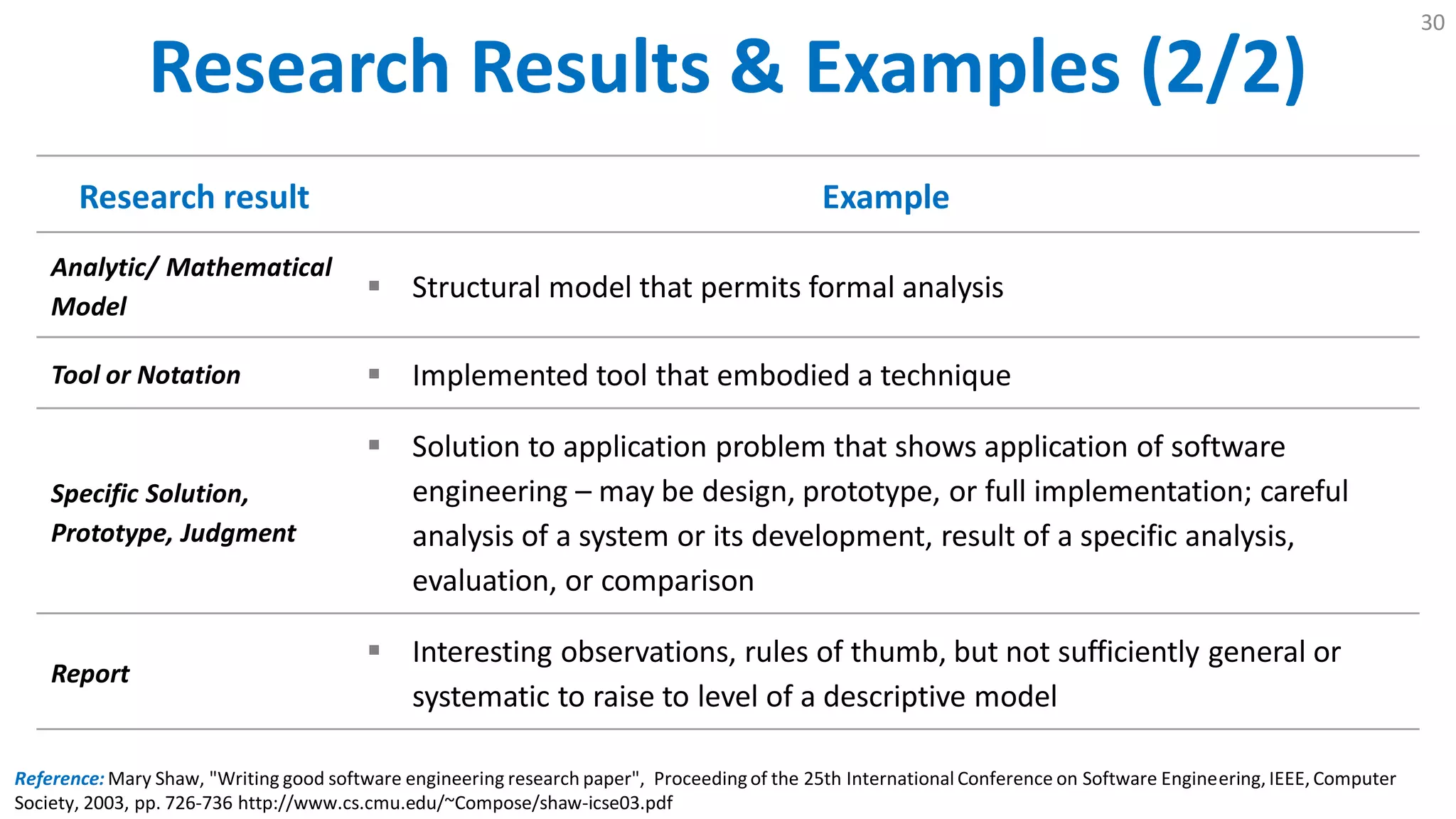 Research Results & Examples (2/2)
30
Research result Example
Analytic/ Mathematical
Model
 Structural model that permits formal analysis
Tool or Notation  Implemented tool that embodied a technique
Specific Solution,
Prototype, Judgment
 Solution to application problem that shows application of software
engineering – may be design, prototype, or full implementation; careful
analysis of a system or its development, result of a specific analysis,
evaluation, or comparison
Report
 Interesting observations, rules of thumb, but not sufficiently general or
systematic to raise to level of a descriptive model
Reference: Mary Shaw, "Writing good software engineering research paper", Proceedingof the 25th International Conference on Software Engineering, IEEE, Computer
Society, 2003, pp. 726-736 http://www.cs.cmu.edu/~Compose/shaw-icse03.pdf
 