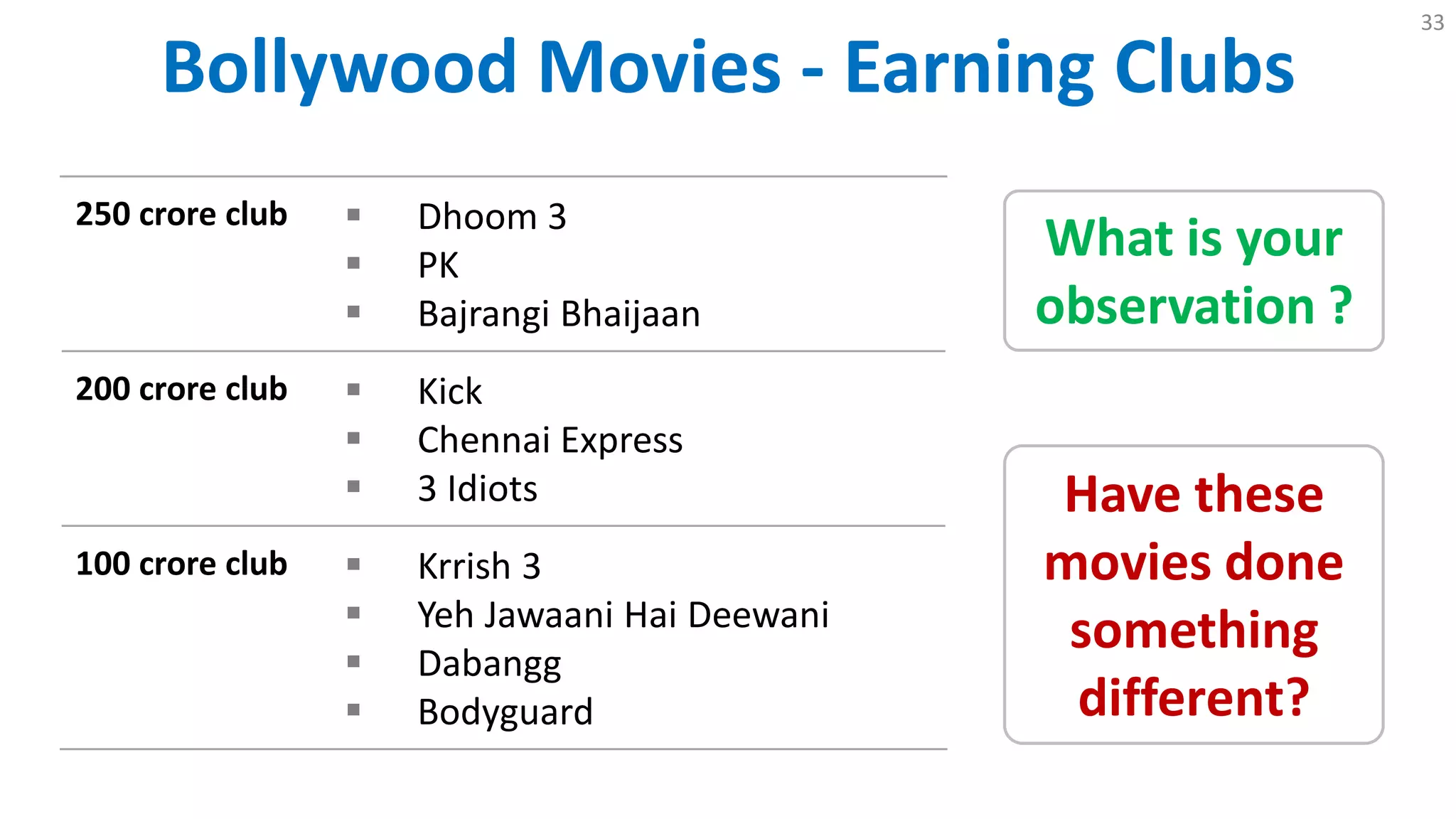 Bollywood Movies - Earning Clubs
33
250 crore club  Dhoom 3
 PK
 Bajrangi Bhaijaan
200 crore club  Kick
 Chennai Express
 3 Idiots
100 crore club  Krrish 3
 Yeh Jawaani Hai Deewani
 Dabangg
 Bodyguard
What is your
observation ?
Have these
movies done
something
different?
 