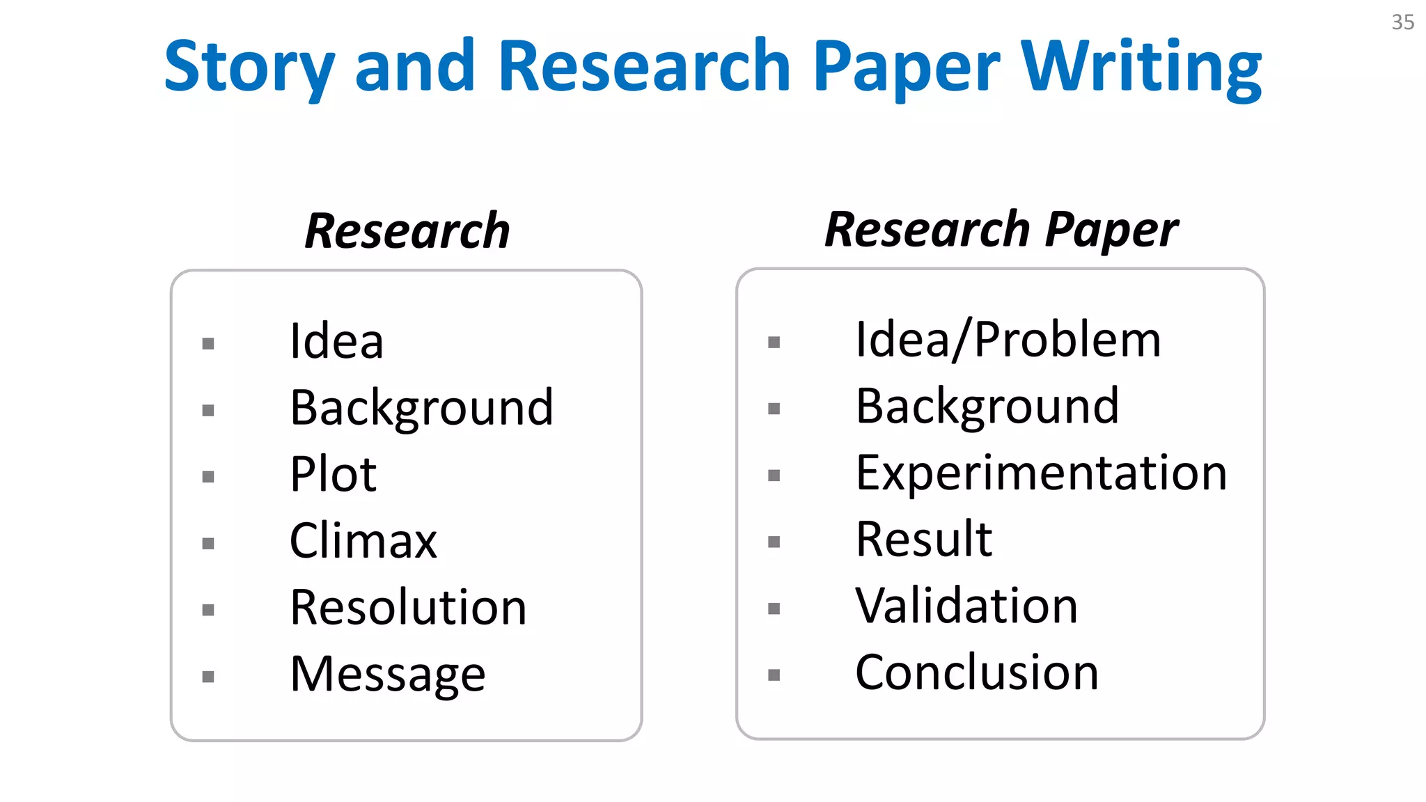 Story and Research Paper Writing
35
Research
 Idea
 Background
 Plot
 Climax
 Resolution
 Message
Research Paper
 Idea/Problem
 Background
 Experimentation
 Result
 Validation
 Conclusion
 