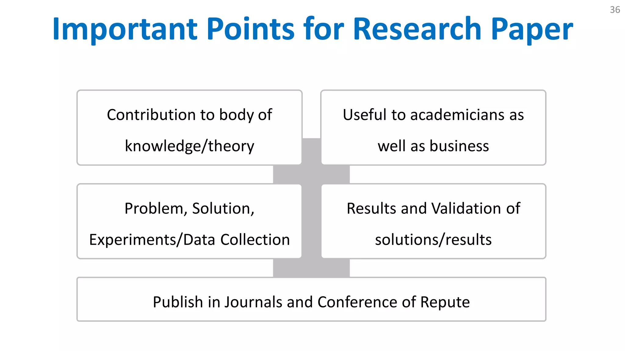 Contribution to body of
knowledge/theory
Important Points for Research Paper
36
Results and Validation of
solutions/results
Problem, Solution,
Experiments/Data Collection
Useful to academicians as
well as business
Publish in Journals and Conference of Repute
 