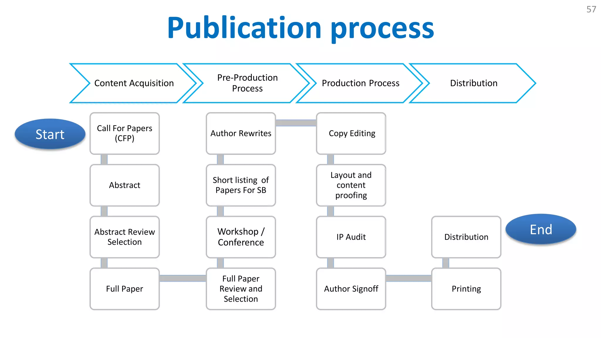 Publication process
57
Content Acquisition
Pre-Production
Process
Production Process Distribution
Call For Papers
(CFP)
Abstract
Abstract Review
Selection
Full Paper
Full Paper
Review and
Selection
Workshop /
Conference
Short listing of
Papers For SB
Author Rewrites Copy Editing
Layout and
content
proofing
IP Audit
Author Signoff Printing
Distribution
Start
End
 