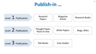 Publish-in …
18
Research
Papers
Research BooksMagazine
Article
Case studies
Thought Paper,
Point of view
White Papers Blogs, Wikis
Text Books
Level 1 Publication
Level 2 Publication
Level 3 Publication
 