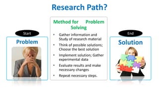 Method for Problem
Solving
 Gather information and
Study of research material
 Think of possible solutions;
Choose the best solution
 Implement solution; Gather
experimental data
 Evaluate results and make
necessary changes
 Repeat necessary steps.
SolutionProblem
Research Path?
Start End
 