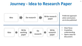 Journey - Idea to Research Paper
22
Idea Do research
Write research
paper
Idea
Write
working
paper
Do
research
Write
research
paper
 Clear focus
 Crystallizes
understanding
 Opens ways for
discussions
Preferred approach
when conclusions
are to be published
 