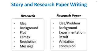 Story and Research Paper Writing
35
Research
 Idea
 Background
 Plot
 Climax
 Resolution
 Message
Research Paper
 Idea/Problem
 Background
 Experimentation
 Result
 Validation
 Conclusion
 