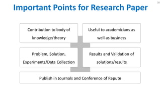 Contribution to body of
knowledge/theory
Important Points for Research Paper
36
Results and Validation of
solutions/results
Problem, Solution,
Experiments/Data Collection
Useful to academicians as
well as business
Publish in Journals and Conference of Repute
 
