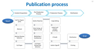Publication process
57
Content Acquisition
Pre-Production
Process
Production Process Distribution
Call For Papers
(CFP)
Abstract
Abstract Review
Selection
Full Paper
Full Paper
Review and
Selection
Workshop /
Conference
Short listing of
Papers For SB
Author Rewrites Copy Editing
Layout and
content
proofing
IP Audit
Author Signoff Printing
Distribution
Start
End
 