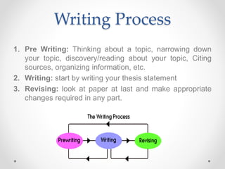 Writing Process
1. Pre Writing: Thinking about a topic, narrowing down
your topic, discovery/reading about your topic, Citing
sources, organizing information, etc.
2. Writing: start by writing your thesis statement
3. Revising: look at paper at last and make appropriate
changes required in any part.
 