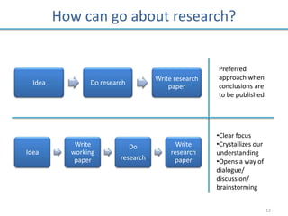How can go about research?


                                                     Preferred
                                    Write research   approach when
  Idea          Do research                          conclusions are
                                        paper
                                                     to be published




                                                     •Clear focus
            Write             Do           Write     •Crystallizes our
Idea       working                       research    understanding
            paper        research         paper      •Opens a way of
                                                     dialogue/
                                                     discussion/
                                                     brainstorming


                                                                         12
 