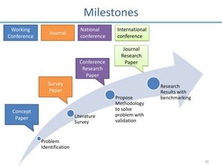 Milestones
 Working                        National     International
                 Journal
Conference                      conference   conference

                                                Journal
                                               Research
                                Conference       Paper
                                 Research
                                  Paper
                Survey                                       Research
                Paper                                        Results with
                                             Propose         benchmarking
                                             Methodology
 Concept                                     to solve
                              Literature     problem with
  Paper                                      validation
                              Survey


             Problem
             Identification

                                                                            20
 