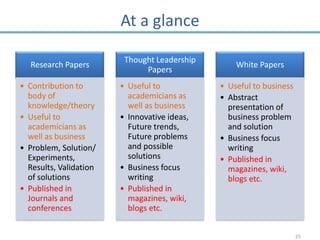 At a glance

                         Thought Leadership
  Research Papers                                 White Papers
                              Papers
• Contribution to       • Useful to           • Useful to business
  body of                 academicians as     • Abstract
  knowledge/theory        well as business      presentation of
• Useful to             • Innovative ideas,     business problem
  academicians as         Future trends,        and solution
  well as business        Future problems     • Business focus
• Problem, Solution/      and possible          writing
  Experiments,            solutions           • Published in
  Results, Validation   • Business focus        magazines, wiki,
  of solutions            writing               blogs etc.
• Published in          • Published in
  Journals and            magazines, wiki,
  conferences             blogs etc.


                                                                     25
 