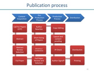Publication process
                          Pre-
     Content                         Production
                      Production                      Distribution
    Acquisition                        Process
                        Process


Call For Papers        Author
                                      Copy Editing
      (CFP)           Rewrites


                                      Layout and
                     Short listing
   Abstract                             content
                      of Papers
                                       proofing

  Abstract
                      Workshop /
   Review             Conference       IP Check         Distribution
  Selection

                      Full Paper
  Full Paper         Review and      Author Signoff       Printing
                      Selection

                                                                       43
 