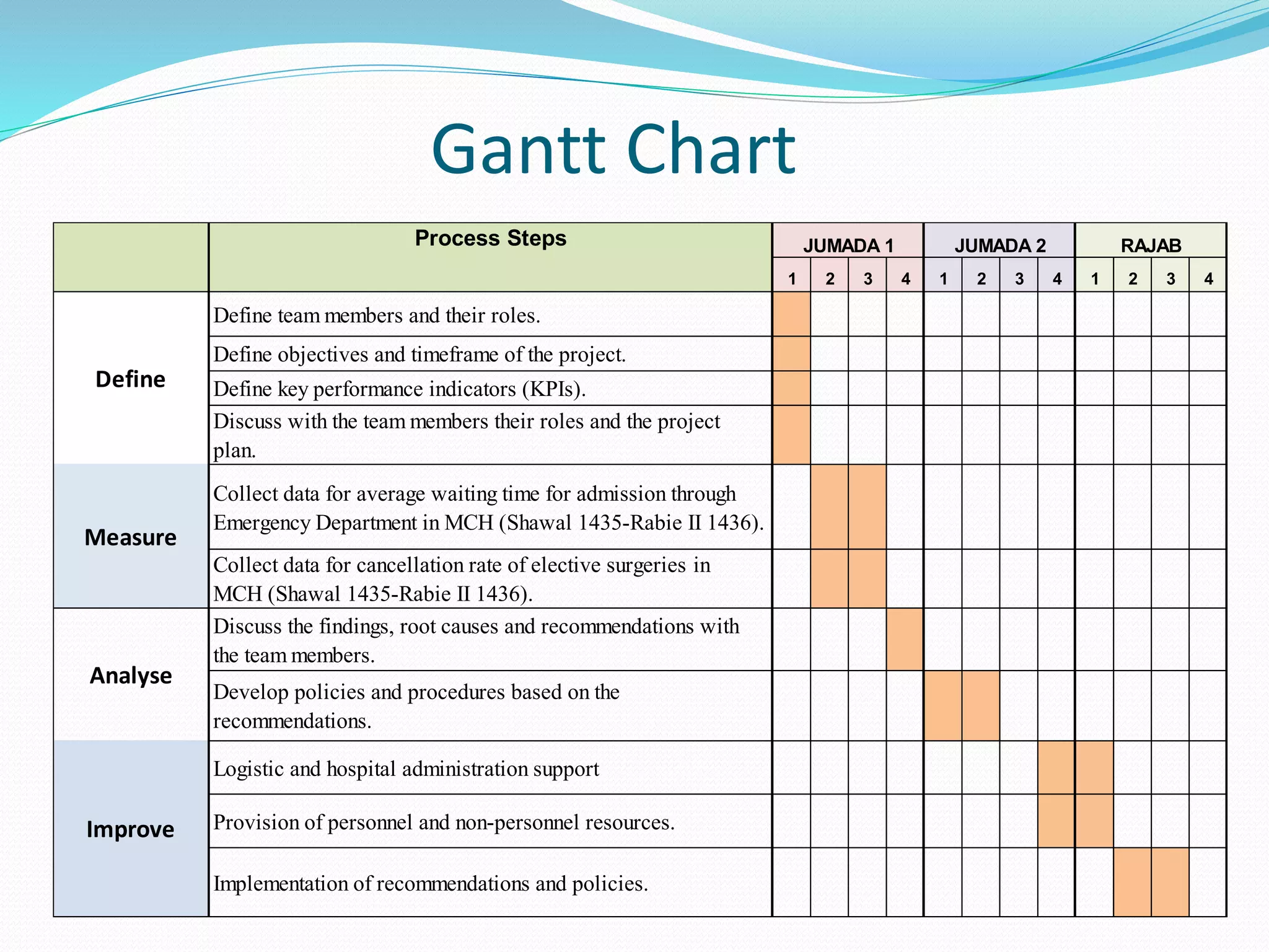 Gantt Chart
1 2 3 4 1 2 3 4 1 2 3 4
Define team members and their roles.
Define objectives and timeframe of the project.
Define key performance indicators (KPIs).
Discuss with the team members their roles and the project
plan.
Collect data for average waiting time for admission through
Emergency Department in MCH (Shawal 1435-Rabie II 1436).
Collect data for cancellation rate of elective surgeries in
MCH (Shawal 1435-Rabie II 1436).
Discuss the findings, root causes and recommendations with
the team members.
Develop policies and procedures based on the
recommendations.
Logistic and hospital administration support
Provision of personnel and non-personnel resources.
Implementation of recommendations and policies.
Analyse
Improve
JUMADA 2 RAJAB
Define
Measure
Process Steps JUMADA 1
 