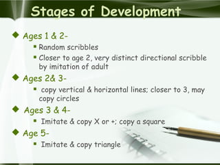 Stages of Development
 Ages 1 & 2-
 Random scribbles
 Closer to age 2, very distinct directional scribble
by imitation of adult
 Ages 2& 3-
 copy vertical & horizontal lines; closer to 3, may
copy circles
 Ages 3 & 4-
 Imitate & copy X or +; copy a square
 Age 5-
 Imitate & copy triangle
 