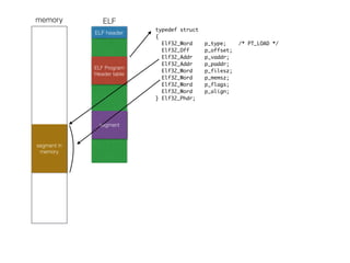 ELFmemory
ELF header
ELF Program
Header table
typedef struct
{
Elf32_Word p_type; /* PT_LOAD */
Elf32_Off p_offset;
Elf32_Addr p_vaddr;
Elf32_Addr p_paddr;
Elf32_Word p_filesz;
Elf32_Word p_memsz;
Elf32_Word p_flags;
Elf32_Word p_align; 
} Elf32_Phdr;
segment
segment in
memory
 