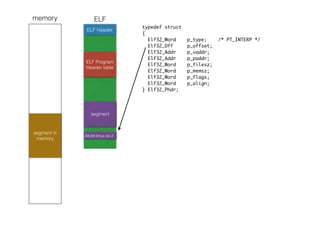 ELFmemory
ELF header
ELF Program
Header table
typedef struct
{
Elf32_Word p_type; /* PT_INTERP */
Elf32_Off p_offset;
Elf32_Addr p_vaddr;
Elf32_Addr p_paddr;
Elf32_Word p_filesz;
Elf32_Word p_memsz;
Elf32_Word p_flags;
Elf32_Word p_align; 
} Elf32_Phdr;
/lib/ld-linux.so.2
segment in
memory
segment
 