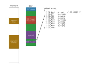 ELFmemory
ELF header
ELF Program
Header table
typedef struct
{
Elf32_Word p_type; /* PT_INTERP */
Elf32_Off p_offset;
Elf32_Addr p_vaddr;
Elf32_Addr p_paddr;
Elf32_Word p_filesz;
Elf32_Word p_memsz;
Elf32_Word p_flags;
Elf32_Word p_align; 
} Elf32_Phdr;
/lib/ld-linux.so.2
segment in
memory
dynamic
linker
segment
 