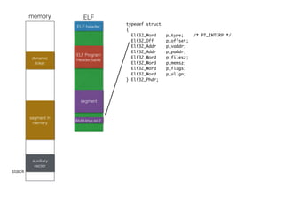 ELFmemory
ELF header
ELF Program
Header table
typedef struct
{
Elf32_Word p_type; /* PT_INTERP */
Elf32_Off p_offset;
Elf32_Addr p_vaddr;
Elf32_Addr p_paddr;
Elf32_Word p_filesz;
Elf32_Word p_memsz;
Elf32_Word p_flags;
Elf32_Word p_align; 
} Elf32_Phdr;
/lib/ld-linux.so.2
segment in
memory
dynamic
linker
auxiliary
vector
stack
segment
 