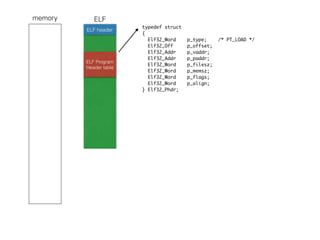 ELFmemory
ELF header
ELF Program
Header table
typedef struct
{
Elf32_Word p_type; /* PT_LOAD */
Elf32_Off p_offset;
Elf32_Addr p_vaddr;
Elf32_Addr p_paddr;
Elf32_Word p_filesz;
Elf32_Word p_memsz;
Elf32_Word p_flags;
Elf32_Word p_align; 
} Elf32_Phdr;
 