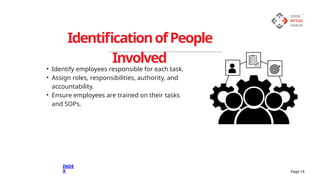 IdentificationofPeople
Involved
• Identify employees responsible for each task.
• Assign roles, responsibilities, authority, and
accountability.
• Ensure employees are trained on their tasks
and SOPs.
Page 14
INDE
X
 