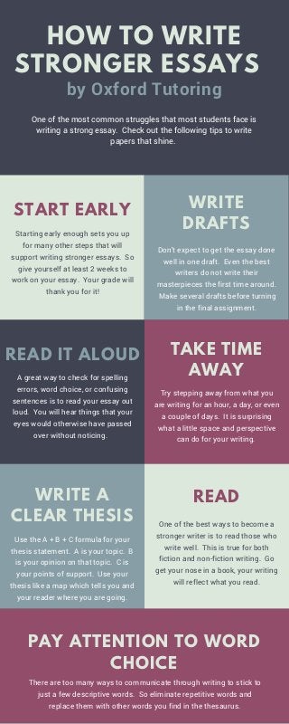 One of the most common struggles that most students face is
writing a strong essay. Check out the following tips to write
papers that shine.
READ IT ALOUD
A great way to check for spelling
errors, word choice, or confusing
sentences is to read your essay out
loud. You will hear things that your
eyes would otherwise have passed
over without noticing.
Starting early enough sets you up
for many other steps that will
support writing stronger essays. So
give yourself at least 2 weeks to
work on your essay. Your grade will
thank you for it!
START EARLY
Don't expect to get the essay done
well in one draft. Even the best
writers do not write their
masterpieces the first time around.
Make several drafts before turning
in the final assignment.
WRITE
DRAFTS
Try stepping away from what you
are writing for an hour, a day, or even
a couple of days. It is surprising
what a little space and perspective
can do for your writing.
TAKE TIME
AWAY
One of the best ways to become a
stronger writer is to read those who
write well. This is true for both
fiction and non-fiction writing. Go
get your nose in a book, your writing
will reflect what you read.
READWRITE A
CLEAR THESIS
Use the A + B + C formula for your
thesis statement. A is your topic. B
is your opinion on that topic. C is
your points of support. Use your
thesis like a map which tells you and
your reader where you are going.
PAY ATTENTION TO WORD
CHOICE
There are too many ways to communicate through writing to stick to
just a few descriptive words. So eliminate repetitive words and
replace them with other words you find in the thesaurus.
HOW TO WRITE
STRONGER ESSAYS
by Oxford Tutoring
 