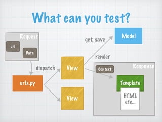 Request
Response
What can you test?
urls.py
Model
View
Template
View HTML
etc…
url
Context
get, save
render
dispatch
Data
 