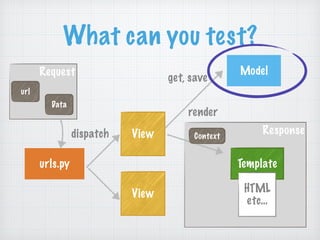 Request
Response
What can you test?
urls.py
Model
View
Template
View HTML
etc…
url
Context
get, save
render
dispatch
Data
 