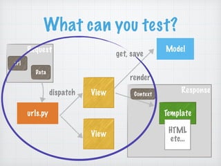 Request
Response
What can you test?
urls.py
Model
View
Template
View HTML
etc…
url
Context
get, save
render
dispatch
Data
 