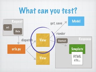 Request
Response
What can you test?
urls.py
Model
View
Template
View HTML
etc…
url
Context
get, save
render
dispatch
Data
 