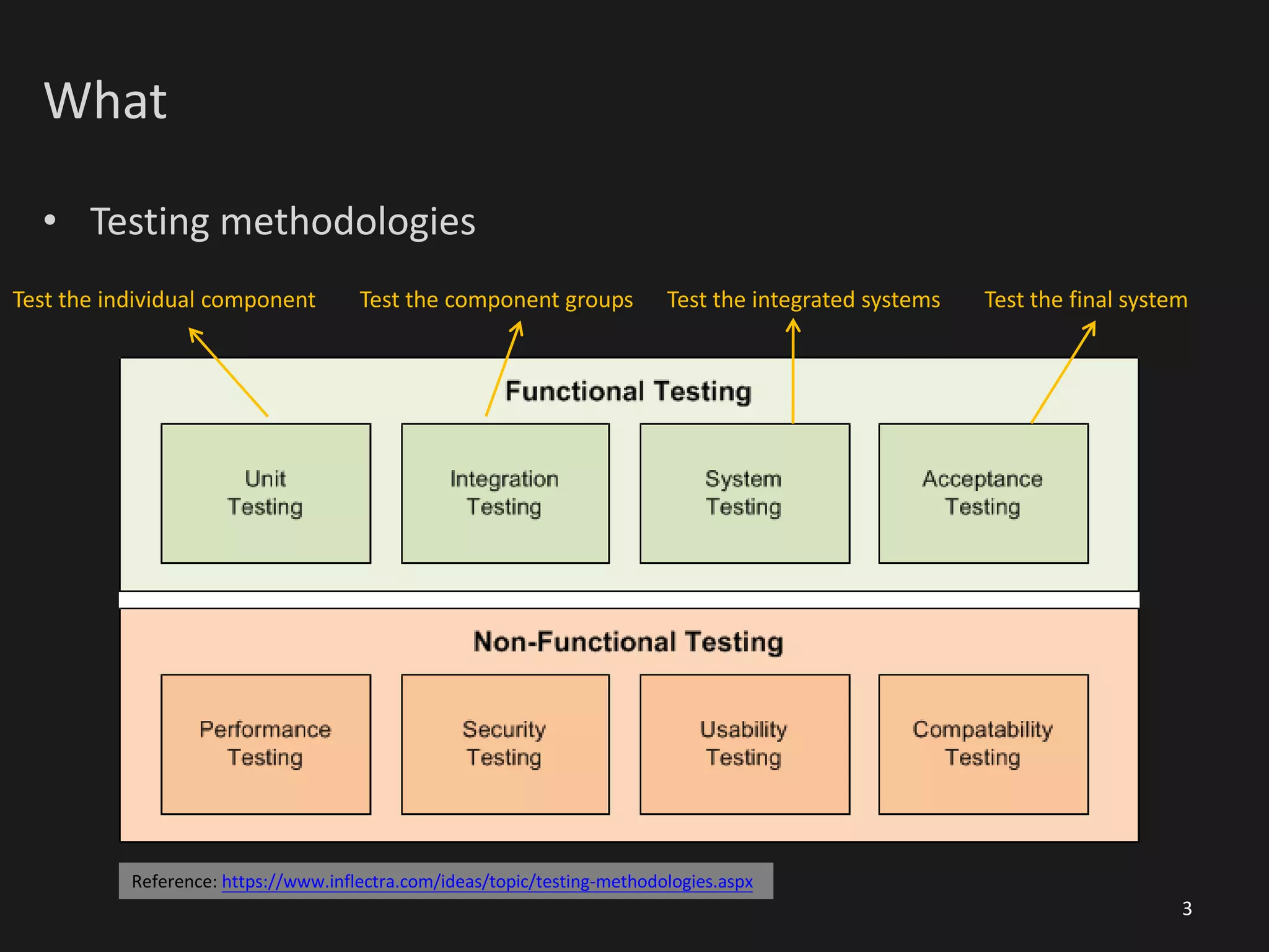 What
• Testing methodologies
3
Test the individual component Test the component groups Test the integrated systems Test the final system
Reference: https://www.inflectra.com/ideas/topic/testing-methodologies.aspx
 