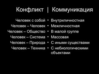 Конфликт | Коммуникация
    Человек с собой   •   Внутриличностная
 Человек – Человек    •   Межличностная
Человек – Общество    •   В малой группе
 Человек – Система    •   Массовая
 Человек – Природа    •   С иными существами
  Человек – Техника   •   С небиологическими
                          объектами



                                   5
 