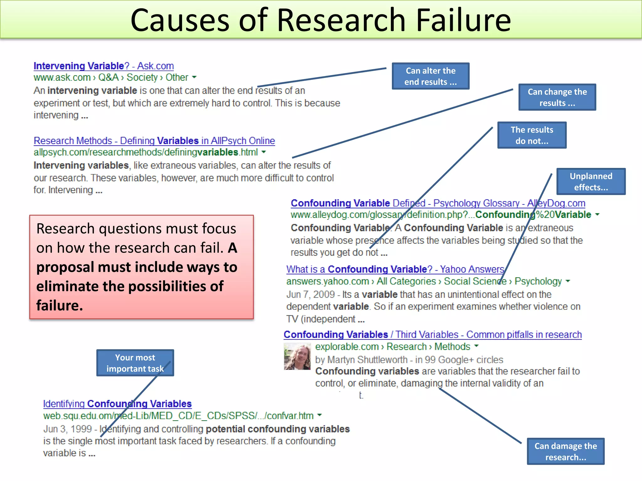 Causes of Research Failure
Can alter the
end results ...
Can change the
results ...
The results
do not...

Unplanned
effects...

Research questions must focus
on how the research can fail. A
proposal must include ways to
eliminate the possibilities of
failure.
Your most
important task

Can damage the
research...

 