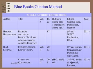 Blue Books Citation Method
SINGLE AUTHOR/ EDITOR BOOK
Author Title Vol.
#
Pa
ge
(Editor’s
Name ed(s.)
/ Translators
Name tr(s.)
Edition
Number Edn.,
Publication,
location
Year)
HERBERT
HOVENKAMP
,
FEDERAL
ANTITRUST
POLICY: THE LAW
OF COMPETITION
AND ITS PRACTICE
87 (4th ed. ,
WEST
Publication,
USA,
2011)
H.M.
SEERVAI,
CONSTITUTIONAL
LAW OF INDIA,
Vol.
II
20
13
(4th ed. reprint,
Universal Law
Publishing,
New Delhi,
2011)
CHITTY ON
CONTRACTS ,
Vol.
II
20
9
(H.G. Beale
ed. ,
28th ed., Sweet
& Maxwell,
London ,
2013)
8/6/2023 43
 