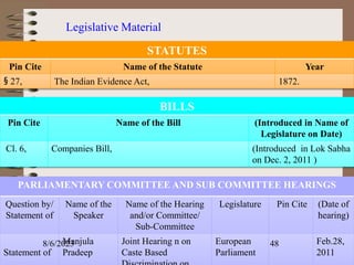 Legislative Material
STATUTES
Pin Cite Name of the Statute Year
§ 27, The Indian Evidence Act, 1872.
BILLS
Pin Cite Name of the Bill (Introduced in Name of
Legislature on Date)
Cl. 6, Companies Bill, (Introduced in Lok Sabha
on Dec. 2, 2011 )
PARLIAMENTARY COMMITTEE AND SUB COMMITTEE HEARINGS
Question by/
Statement of
Name of the
Speaker
Name of the Hearing
and/or Committee/
Sub-Committee
Legislature Pin Cite (Date of
hearing)
Statement of
Manjula
Pradeep
Joint Hearing n on
Caste Based
European
Parliament
Feb.28,
2011
8/6/2023 48
 