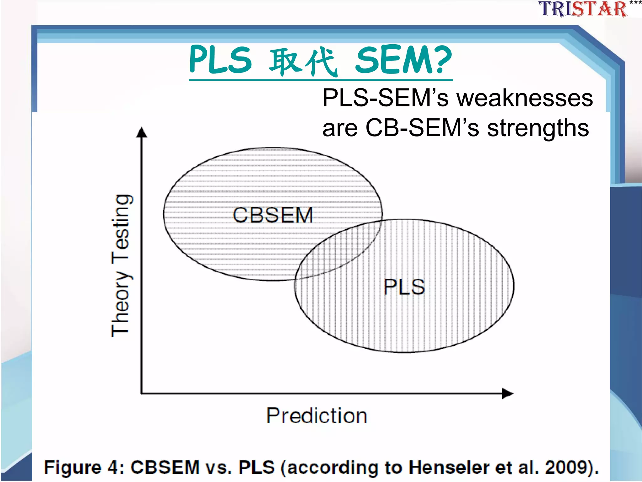 PLS 取代SEM? 
三星統計服務有限公司 
PLS-SEM’s weaknesses are CB-SEM’s strengths  