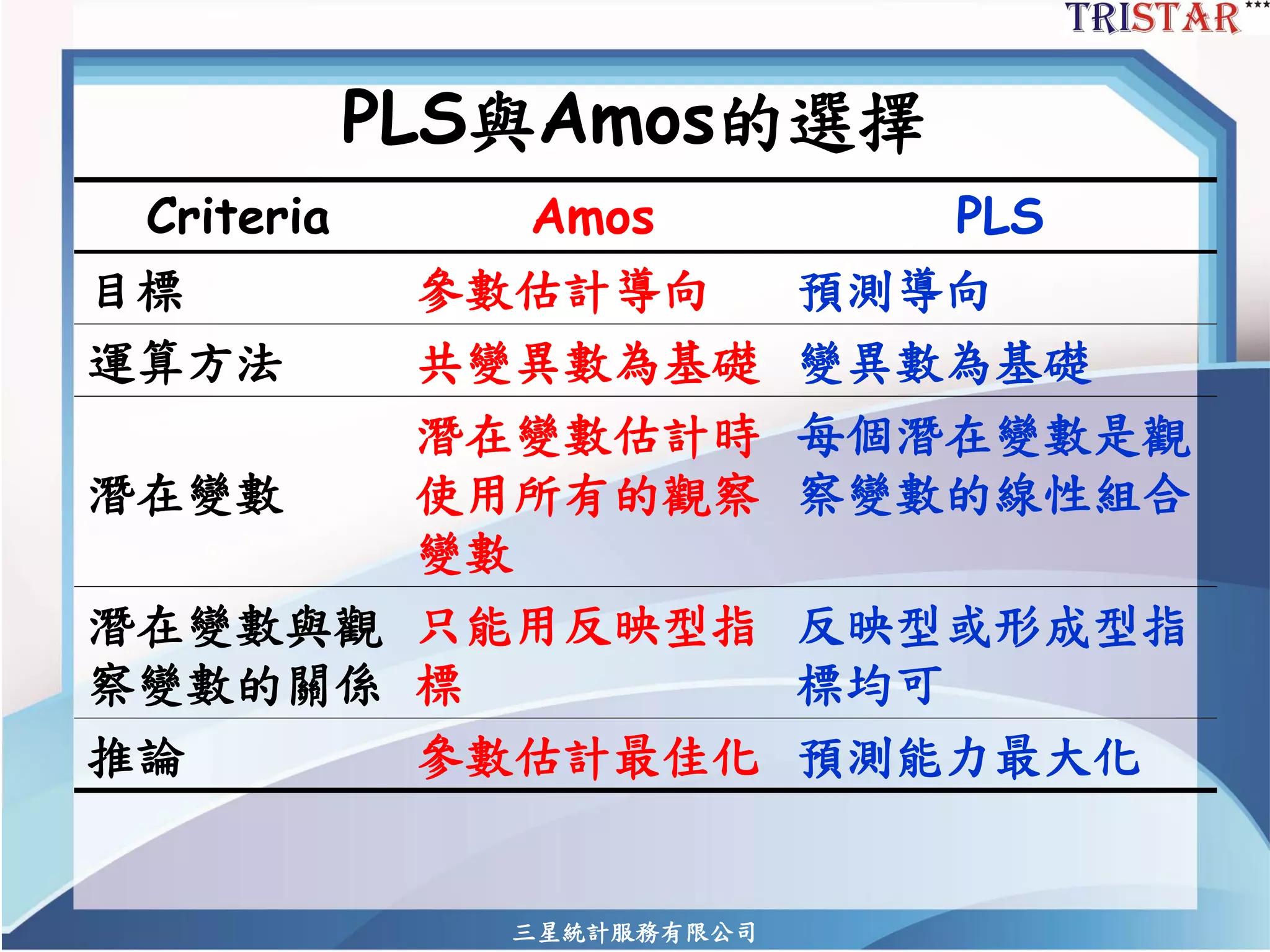 三星統計服務有限公司 
PLS與Amos的選擇 
Criteria 
Amos 
PLS 
目標 
參數估計導向 
預測導向 
運算方法 
共變異數為基礎 
變異數為基礎 
潛在變數 
潛在變數估計時 使用所有的觀察 變數 
每個潛在變數是觀 察變數的線性組合 
潛在變數與觀 察變數的關係 
只能用反映型指 標 
反映型或形成型指 標均可 
推論 
參數估計最佳化 
預測能力最大化  