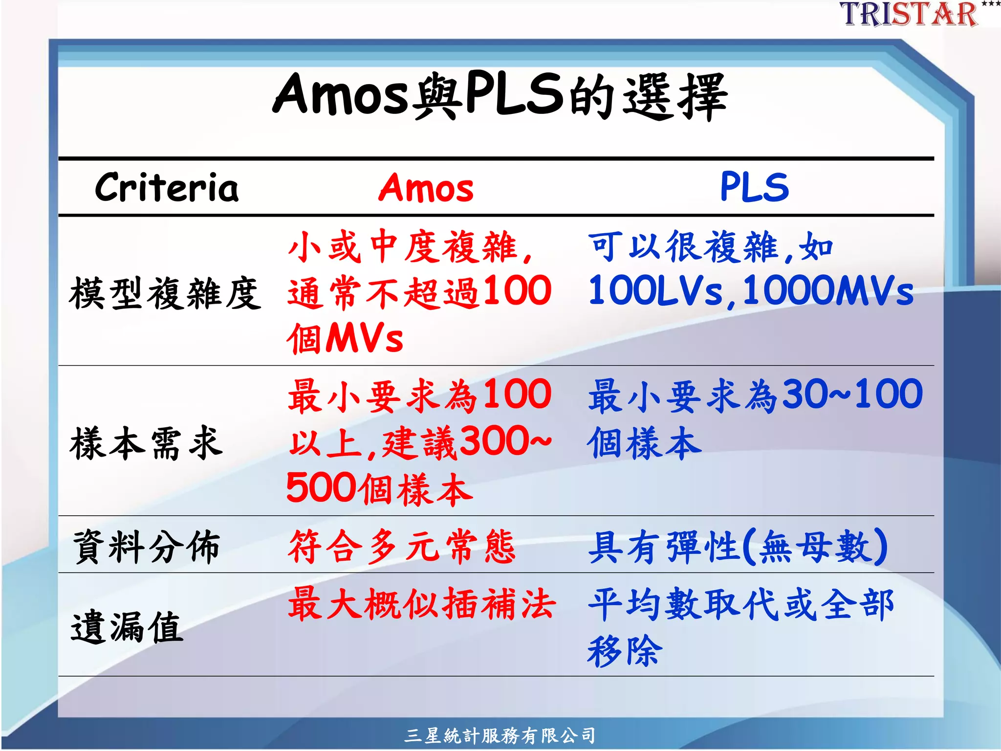 三星統計服務有限公司 
Amos與PLS的選擇 
Criteria 
Amos 
PLS 
模型複雜度 
小或中度複雜, 通常不超過100 個MVs 
可以很複雜,如 100LVs,1000MVs 
樣本需求 
最小要求為100 以上,建議300~ 500個樣本 
最小要求為30~100 個樣本 
資料分佈 
符合多元常態 
具有彈性(無母數) 
遺漏值 
最大概似插補法 
平均數取代或全部 移除  