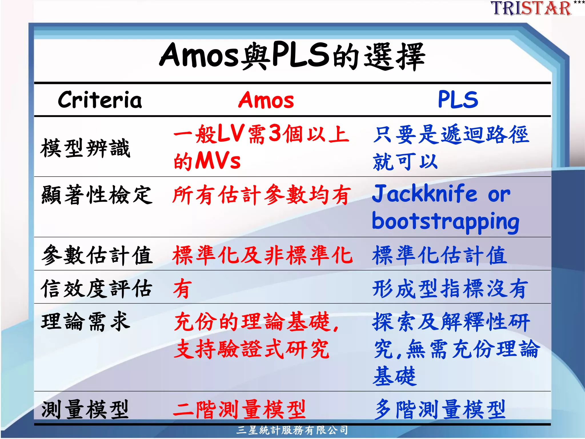 三星統計服務有限公司 
Amos與PLS的選擇 
Criteria 
Amos 
PLS 
模型辨識 
一般LV需3個以上 的MVs 
只要是遞迴路徑 就可以 
顯著性檢定 
所有估計參數均有 
Jackknife or bootstrapping 
參數估計值 
標準化及非標準化 
標準化估計值 
信效度評估 
有 
形成型指標沒有 
理論需求 
充份的理論基礎, 支持驗證式研究 
探索及解釋性研 究,無需充份理論 基礎 
測量模型 
二階測量模型 
多階測量模型  