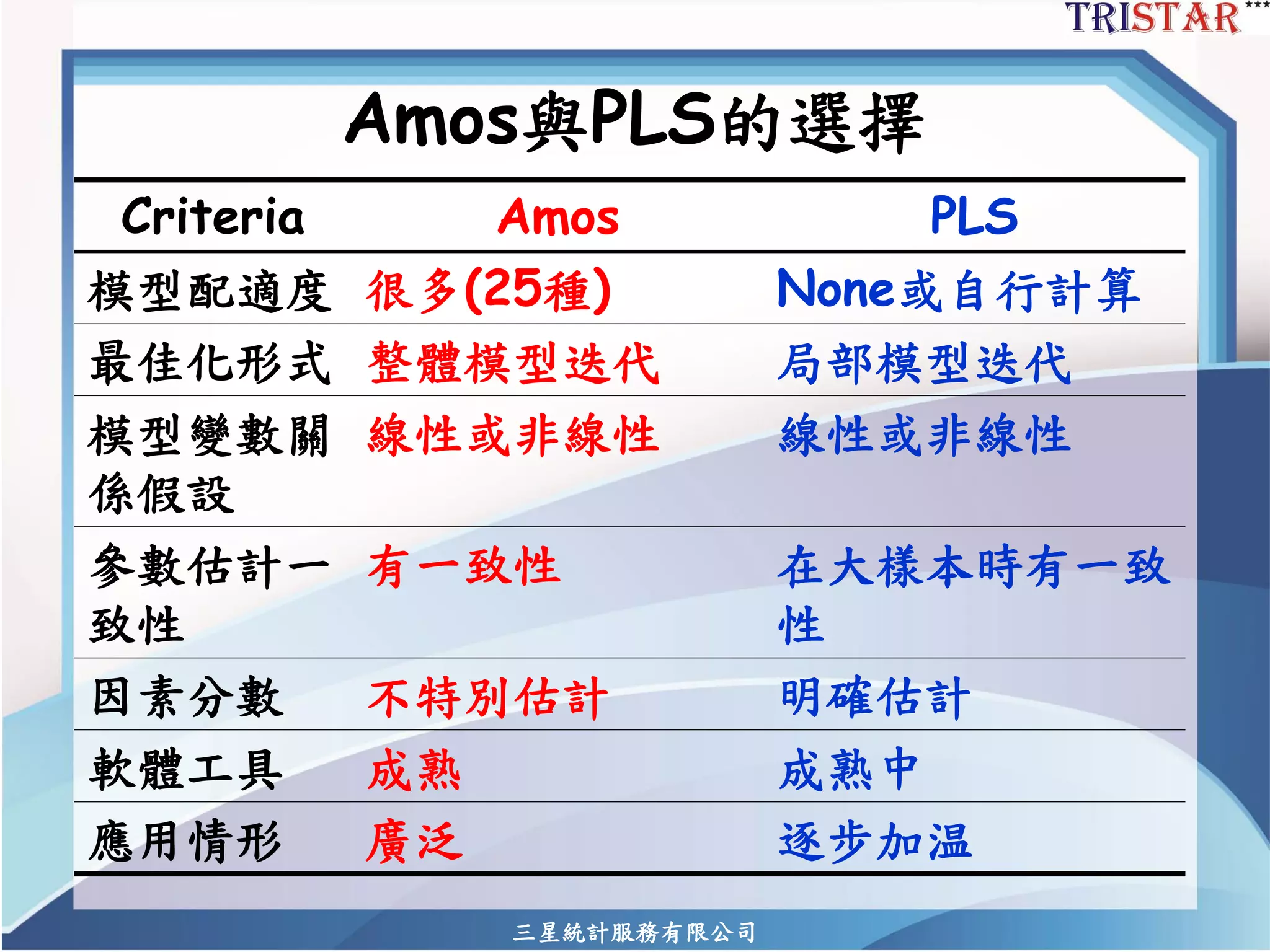 三星統計服務有限公司 
Amos與PLS的選擇 
Criteria 
Amos 
PLS 
模型配適度 
很多(25種) 
None或自行計算 
最佳化形式 
整體模型迭代 
局部模型迭代 
模型變數關 係假設 
線性或非線性 
線性或非線性 
參數估計一 致性 
有一致性 
在大樣本時有一致 性 
因素分數 
不特別估計 
明確估計 
軟體工具 
成熟 
成熟中 
應用情形 
廣泛 
逐步加温  