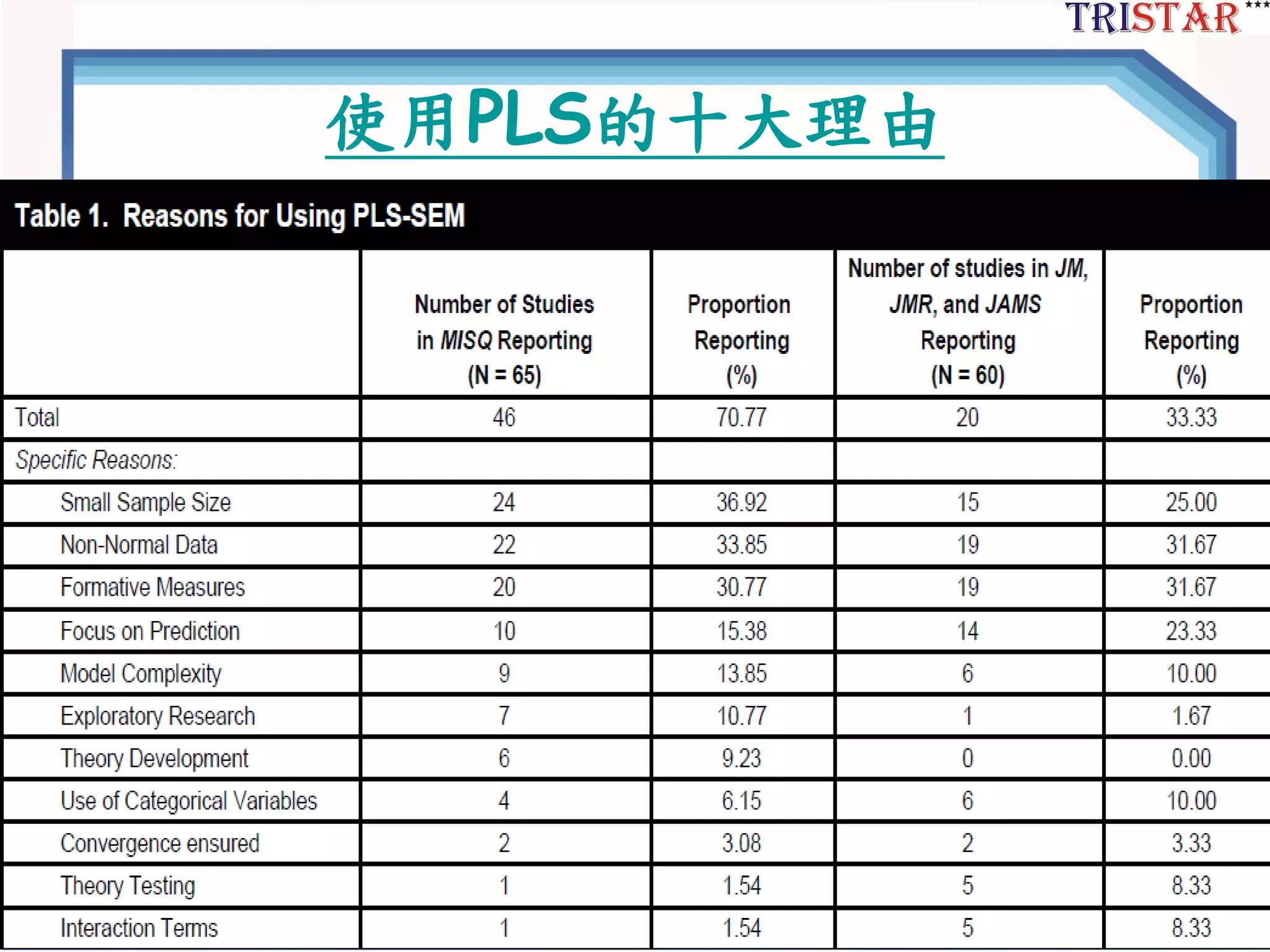 使用PLS的十大理由 
三星統計服務有限公司 
 